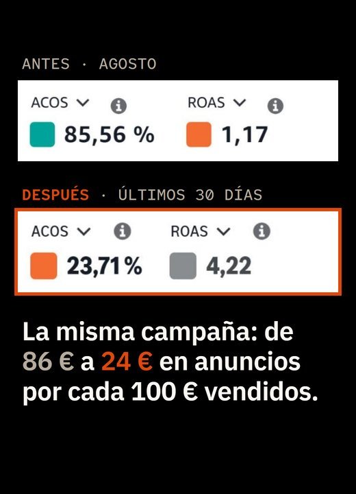 La misma campaña en la consola de Amazon Ads: en agosto, ACoS del 85,56 % y ROAS de 1,17; en los últimos 30 días, ACoS del 23,71 % y ROAS de 4,22.